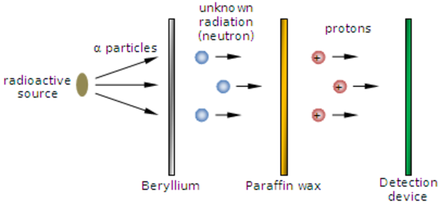 Chemistry-Discovery of the Neutron