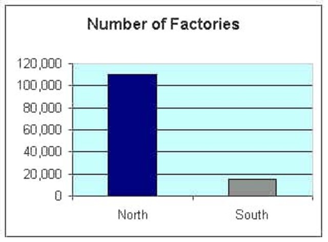 Effects of factory growth