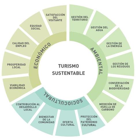 Se establece la carta mundial en España de turismo sustentable