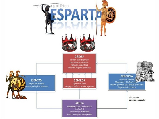 El Gobierno de Esparta