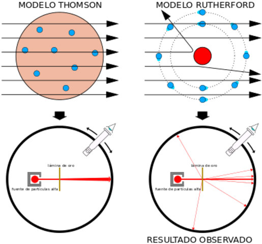 Rutherford, Hans Geiger y Ernest Marsden  realizan experimentos llamado lamina de oro
