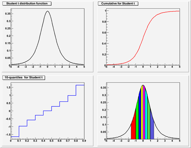 Student introduce la distribución t