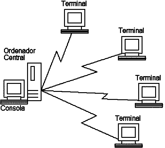 IBM inicia el uso de terminales conectados a un ordenador central.