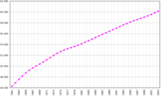 Population growth in New france