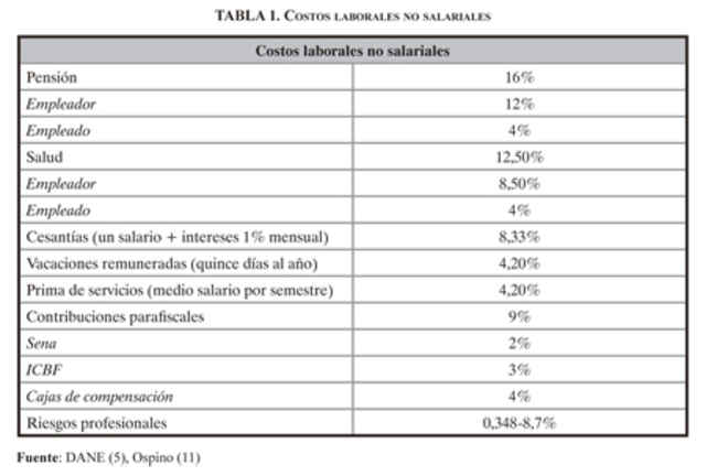 Modificacion de Tabla  de Actividades Economicas