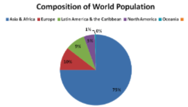 Composition of the population