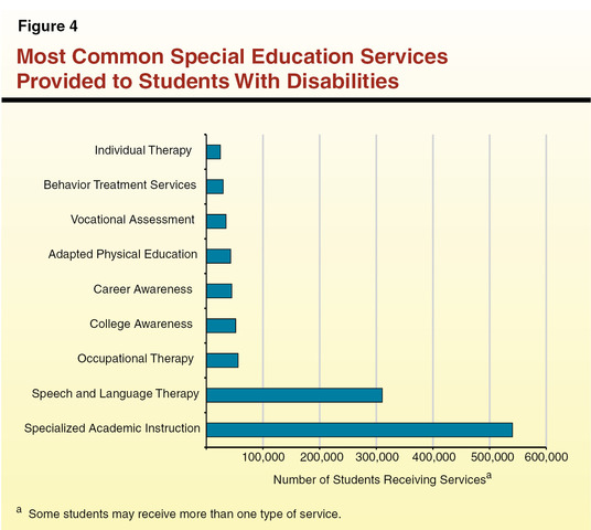 PL 89-313 Federal Assistance to State Operated and Supported Schools for the Handicapped