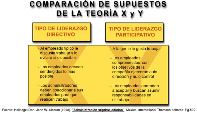 En los años sesentas, Douglas McGregor formó los modelos de liderazgo Teoría X y Teoría Y.