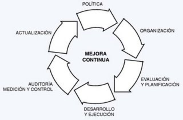 En los años 2000, la ISO revisó la norma ISO-9001 para tener un mejor enfoque en planeación de negocios, gestión de calidad y mejoramiento continuo.
