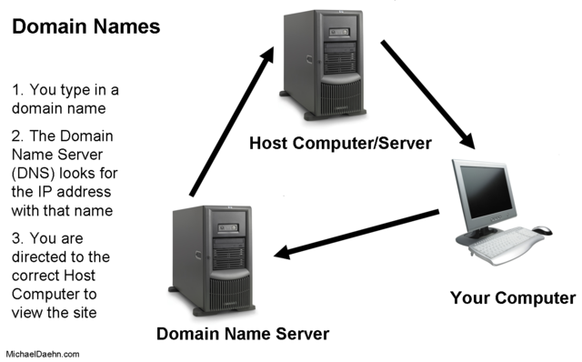 Domain name server