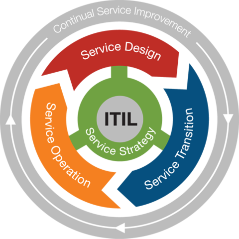 Creacion de Itil