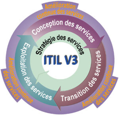 Se desarrolla la version Itil V3