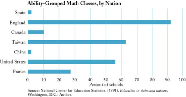 Grouping in Math Classes