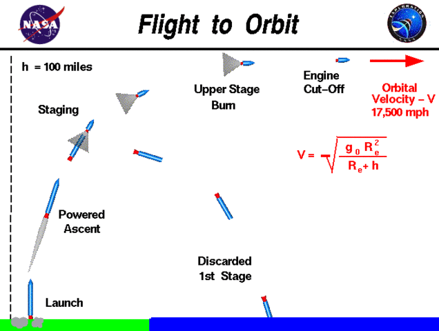 work on rocket flight and orbital motion.