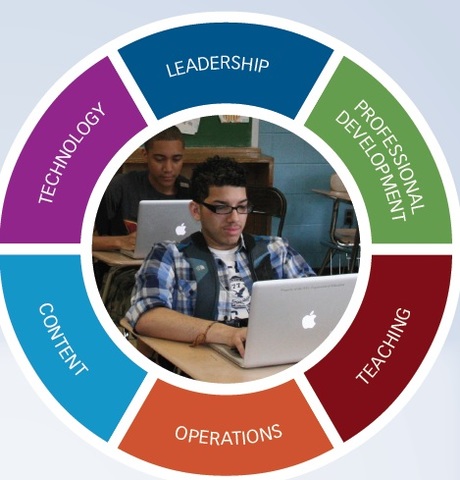 CONTENT, TEACHING, TECHNOLOGY, OPERATIONS