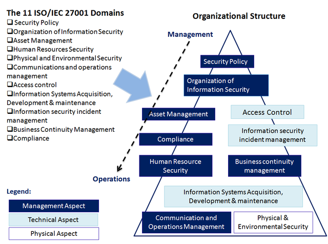 ISo 27001