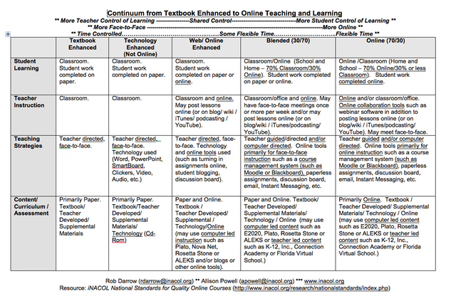Plan for Data Collection and Integration