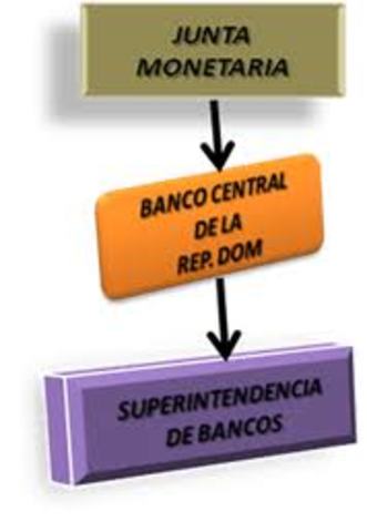 Creacion de la Junta Monetaria