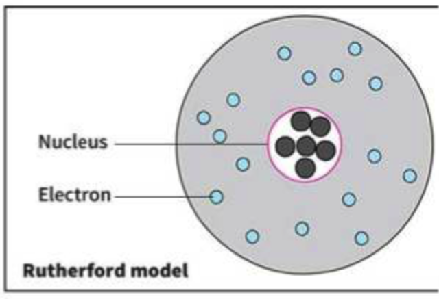 Rutherford's Discovery