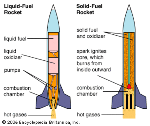 Liquid Fueled Rockets