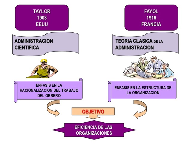 La administracion clasica
