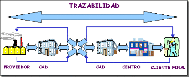 Cadena de Suministro