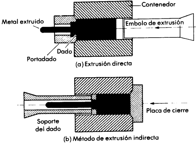 Extrusión del Acero