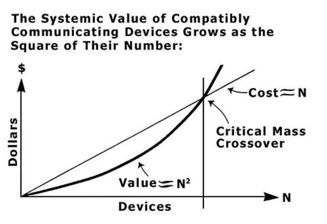 Metcalfe's Law