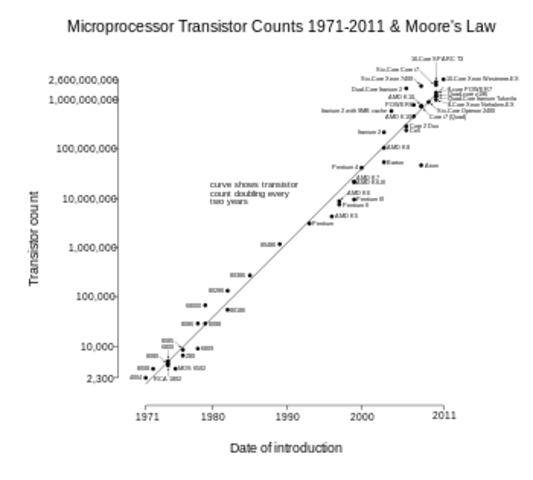 Moore's Law