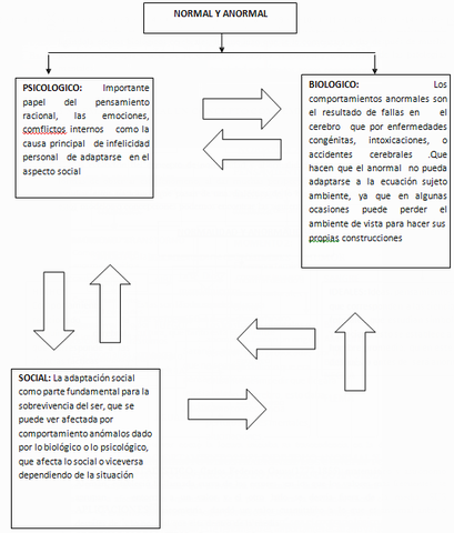 concepcion de lo bio-psicosocial de lo normal y anormal