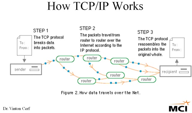 The beginning of TCP/IP