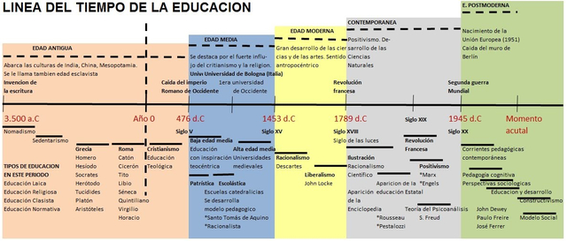 Características de la educación a través del tiempo