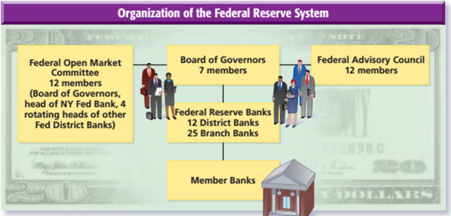 Structure of the FED
