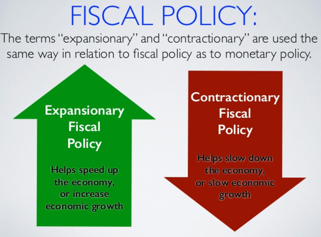 Expansionary vs. Contractionary Fiscal Policy
