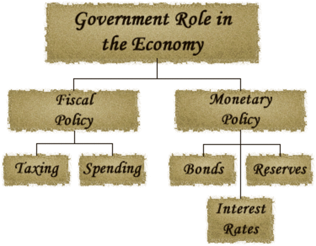 Monetary Policy vs. Fiscal Policy