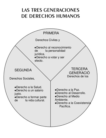 1era GENERACION DE DERECHOS