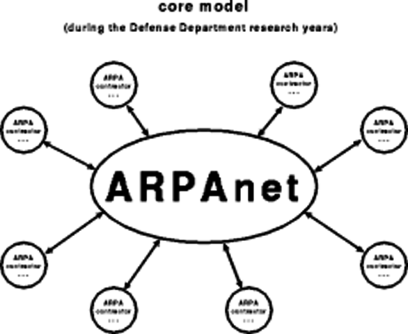 An Arpanet Network Was Established