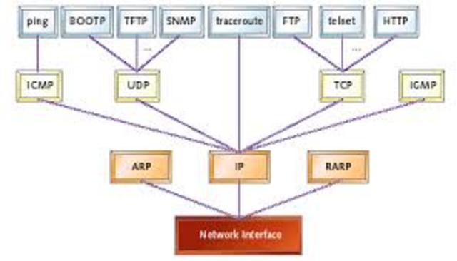 The beginning of TCP/IP
