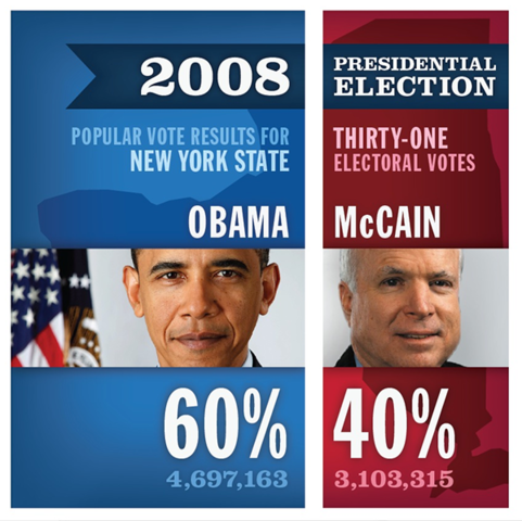 Barack Obama became the first African American president.