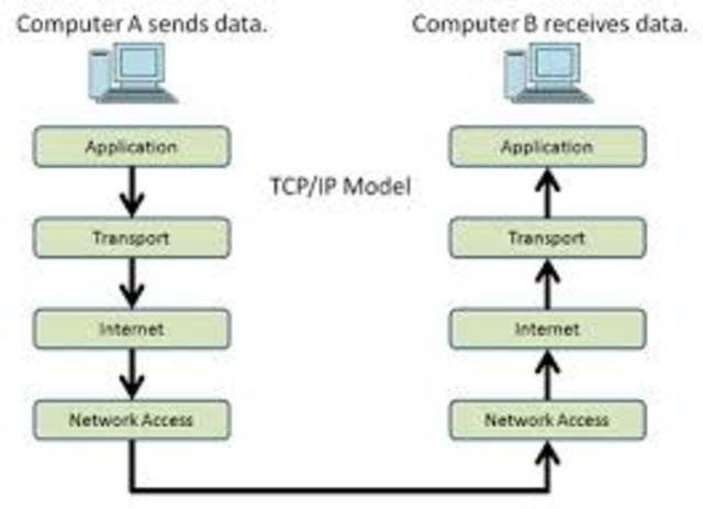 Begining of TCP/IP