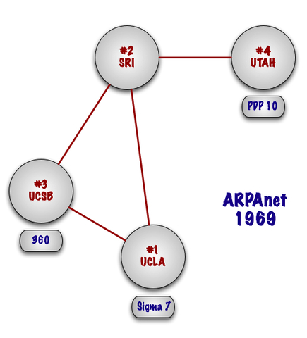 Arpanet network established.