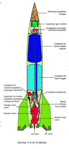 The V2 Rocket