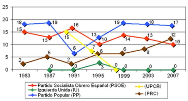 Elecciones Autónomicas Cantabria