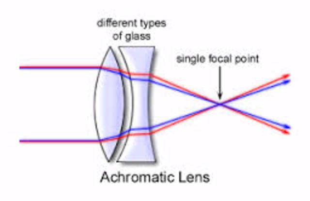 The Achromatic Lens