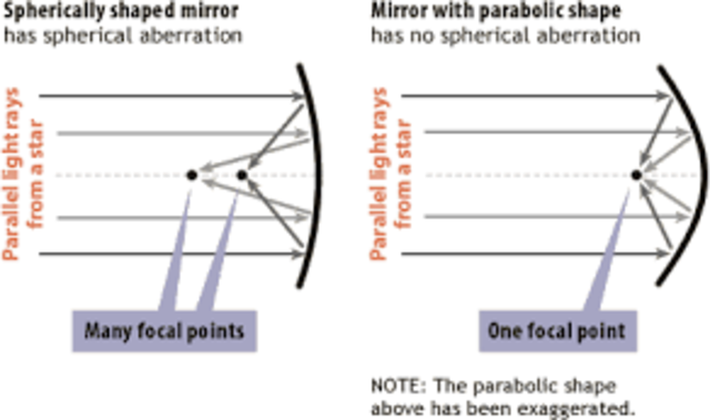 Paraboloidal Mirrors