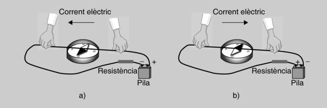 Descobriment electromagnetisme