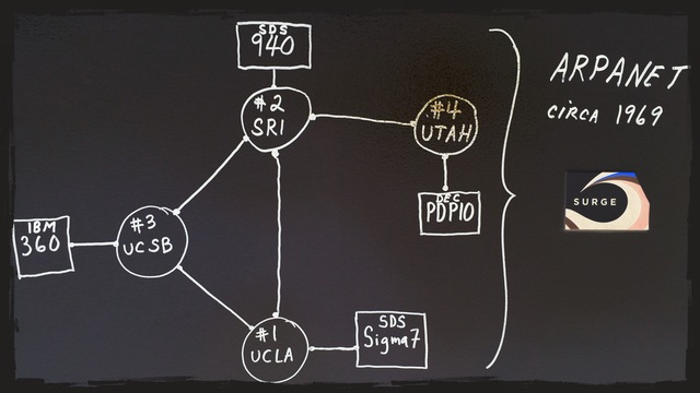 An ARPAnet Network was Established