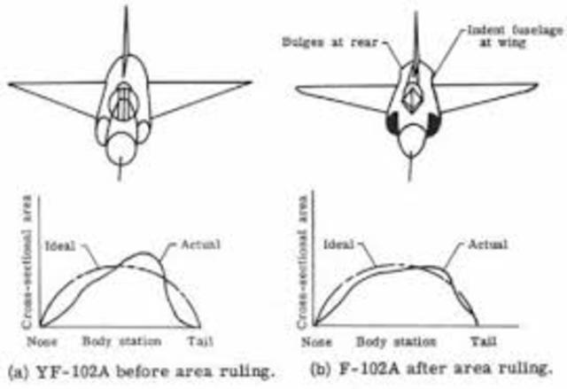 Discovery of the area rule of aircraft design