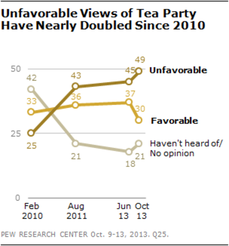 Unfavorable Poll Results