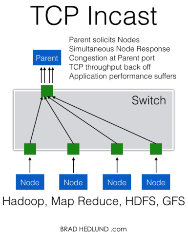 The beginning of TCP/IP